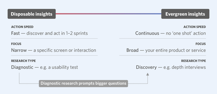 Disposable insights from user research